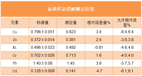 標準樣品消解測定結(jié)果