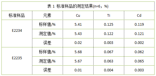 表1 標(biāo)準(zhǔn)樣品的測定結(jié)果(n=6，%)