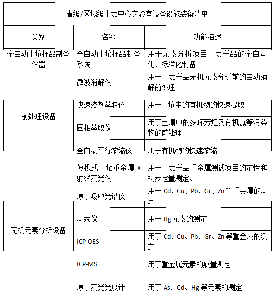 省級區(qū)域級土壤中心實(shí)驗(yàn)室設(shè)備設(shè)施裝備清單