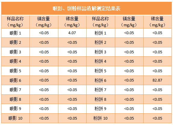 眼影、餅粉樣品消解測(cè)定結(jié)果表