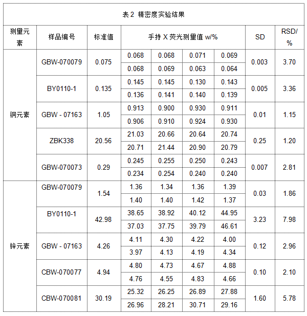 表2 精密度實驗結(jié)果