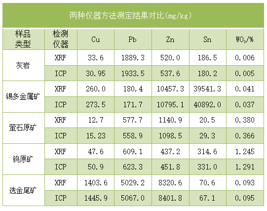 兩種儀器方法測(cè)定結(jié)果對(duì)比