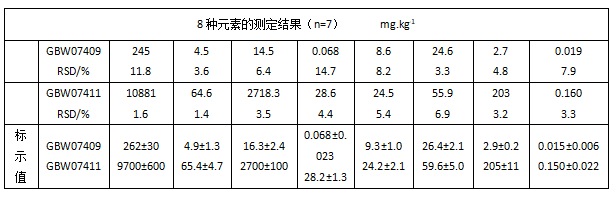 8種元素的測定結(jié)果