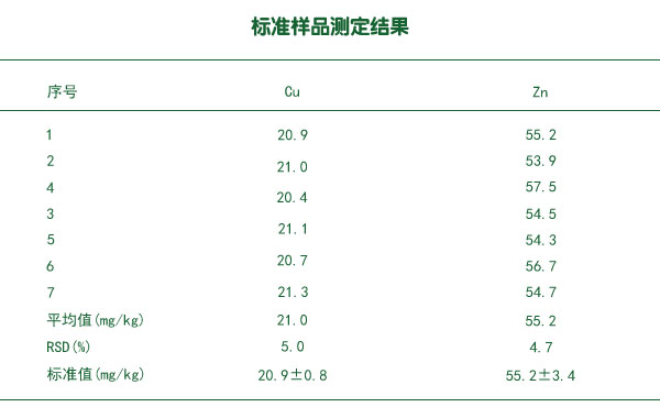 標準樣品測定結(jié)果