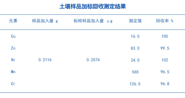 土壤樣品加標(biāo)回收測(cè)定結(jié)果