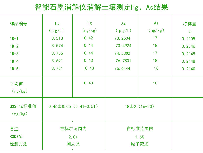 智能石墨消解儀消解土壤測(cè)定Hg、As結(jié)果