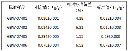 土壤標準樣品光譜測定結(jié)果（n=5）