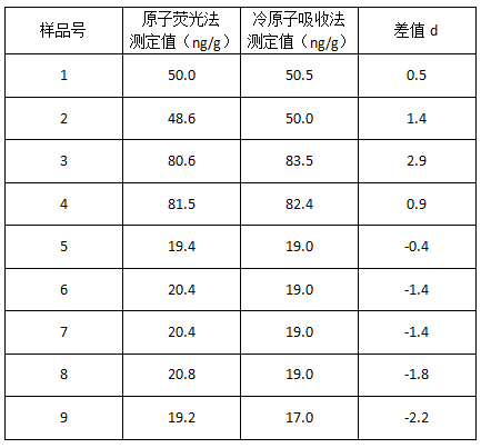 土壤標準樣品測定結(jié)果比較