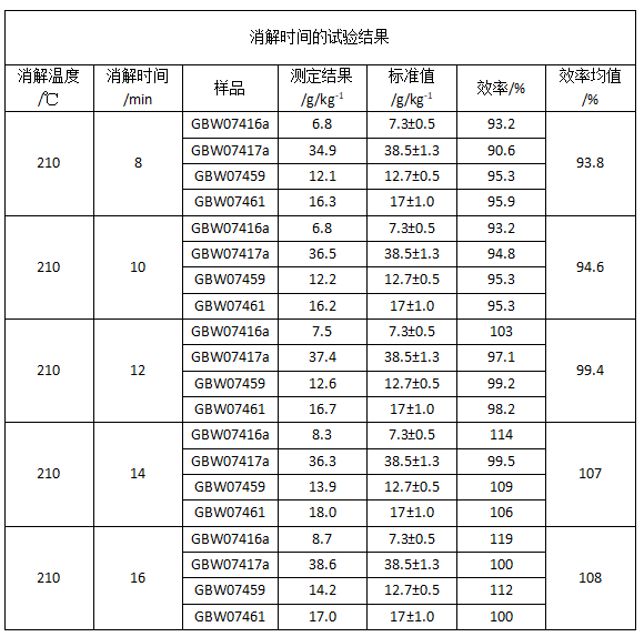 消解時間的試驗結果
