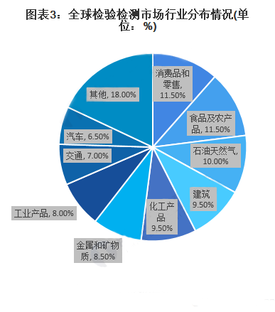 全球檢驗(yàn)檢測(cè)市場(chǎng)行業(yè)分布情況