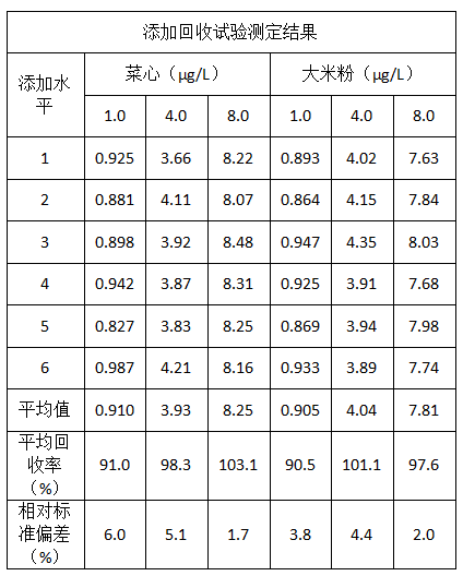 添加回收試驗(yàn)測(cè)定結(jié)果
