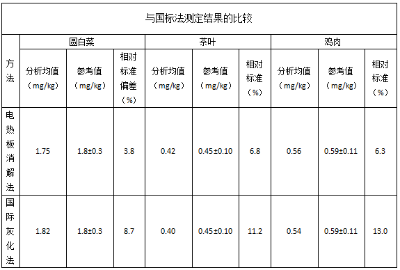 與國(guó)標(biāo)法測(cè)定結(jié)果的比較