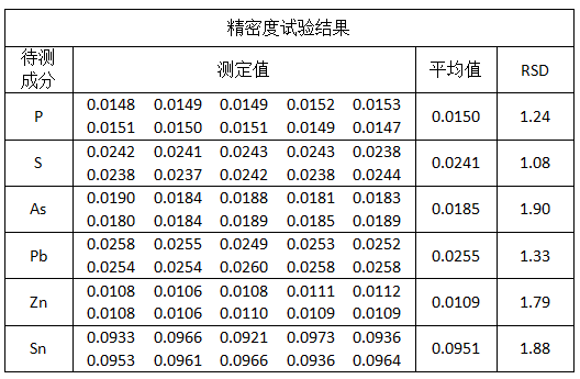 精密度試驗(yàn)結(jié)果