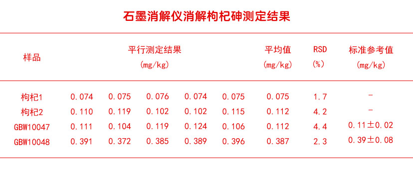 石墨消解儀消解枸杞砷測定結(jié)果