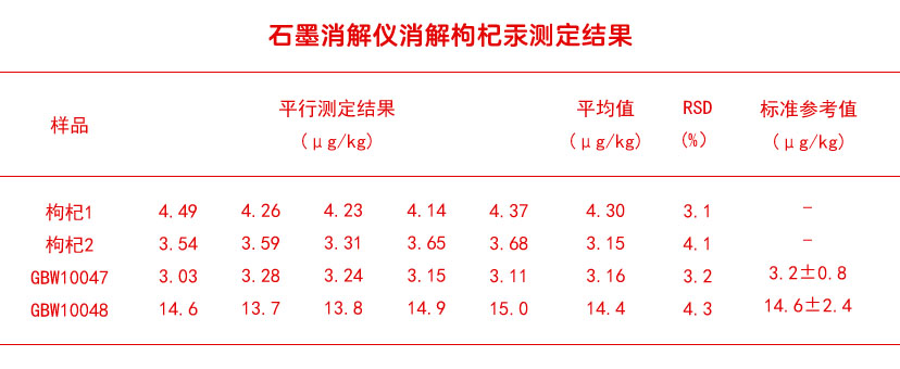 石墨消解儀消解枸杞汞測定結(jié)果