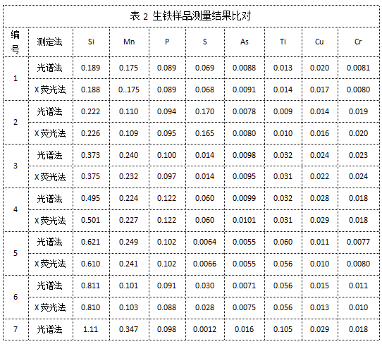 表2 生鐵樣品測量結(jié)果比對