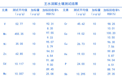 全自動消解儀用王水消解結(jié)果