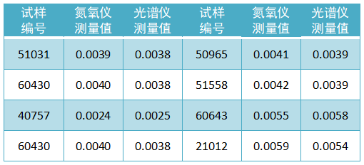 試樣氮含量檢測(cè)數(shù)據(jù)（質(zhì)量分?jǐn)?shù)，%）