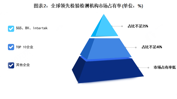 全球領(lǐng)先檢驗(yàn)檢測(cè)機(jī)構(gòu)市場(chǎng)占有率