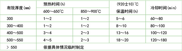 錘鍛模具的保溫和油冷時間(B2鋼)表