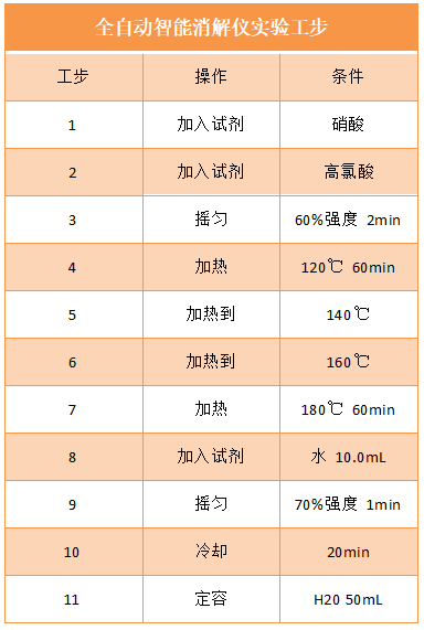 全自動智能消解儀實驗工步