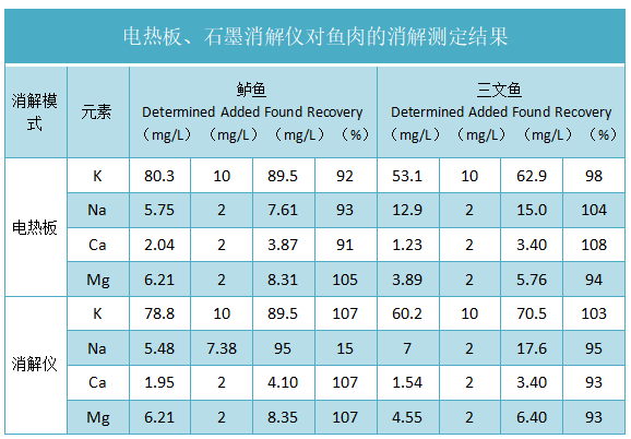 電熱板、石墨消解儀對(duì)魚肉的消解測(cè)定結(jié)果