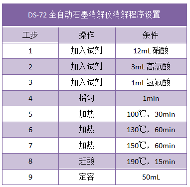DS-72全自動石墨消解儀消解程序設(shè)置