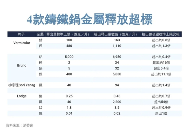 4款鑄鐵鍋金屬釋放超標(biāo)