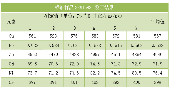 標(biāo)準(zhǔn)樣品SRM1648a測(cè)定結(jié)果