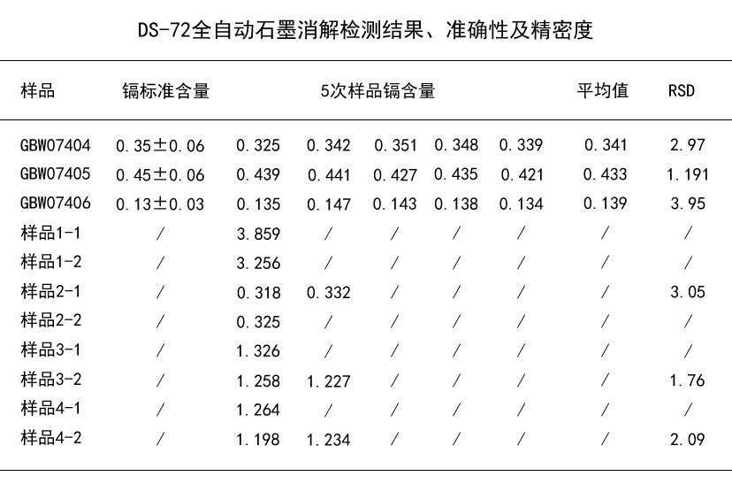 DS-72全自動石墨消解檢測結(jié)果、準確性及精密度