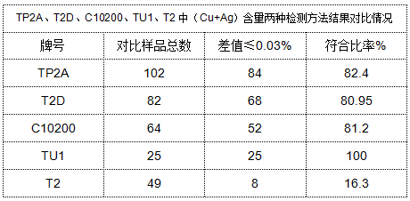 表4 TP2A、T2D、C10200、TU1、T2中（Cu+Ag）含量兩種檢測方法結(jié)果對比情況