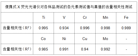 表3 便攜式X熒光光譜儀對各樣品測試的各元素測試值與真值的含量相關性測試