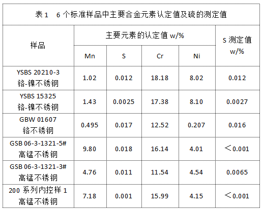 表1 6個標(biāo)準(zhǔn)樣品中主要合金元素認(rèn)定值及硫的測定值