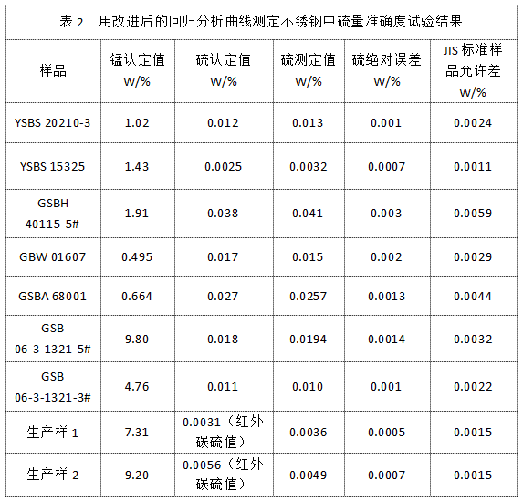 表2 用改進后的回歸分析曲線測定不銹鋼中硫量準(zhǔn)確度試驗結(jié)果