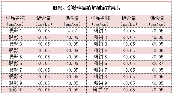 眼影、餅粉樣品消解測定結(jié)果表